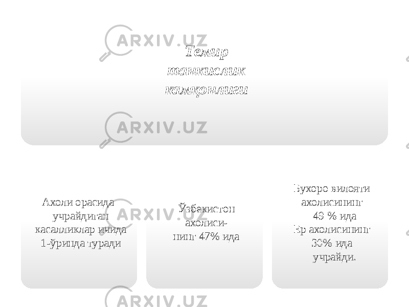  Темир танкислик камқонлиги Ахоли орасида учрайдиган касалликлар ичида 1-ўринда туради Ўзбекистон ахолиси- нинг 47% ида Бухоро вилояти ахолисининг 49 % ида Ер ахолисининг 30% ида учрайди. 