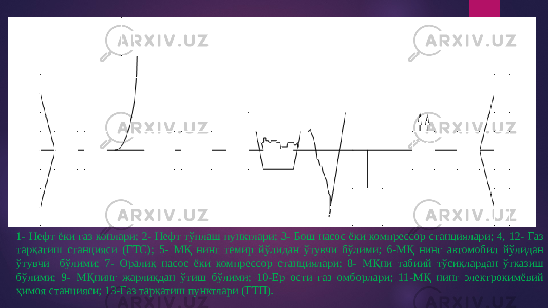 1- Нефт ёки газ конлари; 2- Нефт тўплаш пунктлари; 3- Бош насос ёки компрессор станциялари; 4, 12- Газ тарқатиш станцияси (ГТС); 5- МҚ нинг темир йўлидан ўтувчи бўлими; 6-МҚ нинг автомобил йўлидан ўтувчи бўлими; 7- Оралиқ насос ёки компрессор станциялари; 8- МҚни табиий тўсиқлардан ўтказиш бўлими; 9- МҚнинг жарликдан ўтиш бўлими; 10-Ер ости газ омборлари; 11-МҚ нинг электрокимёвий ҳимоя станцияси; 13-Газ тарқатиш пунктлари (ГТП). 