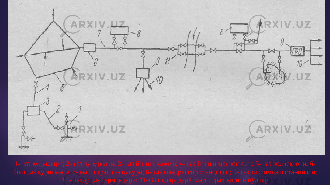 1- газ қудуқлари; 2- газ қувурлари; 3- газ йиғиш ҳажми; 4- газ йиғиш магистрали; 5- газ коллектори; 6- бош газ қурилмаси, 7- магистрал газ қувури, 8- газ компрессор станцияси; 9- газ тақсимлаш станцияси; 10-шаҳар газ тармоқлари; 11-тўсиқлар, дарё, магистрал қатнов йўллар. 