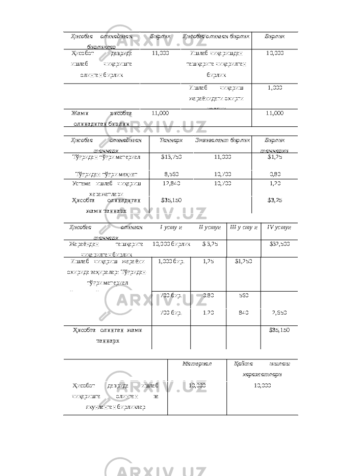 Ҳисобга олинадиган бирликлар Бирлик Ҳисобга олинган бирлик Бирлик Ҳисобот даврида ишлаб чиқаришга олинган бирлик 11,000 Ишлаб чиқаришдан ташқарига чиқарилган бирлик 10,000 Ишлаб чиқариш жараёнидаги охирги қолдиқ 1,000 Жами ҳисобга олинадиган бирлик 11,000 11,000 Ҳисобга олинадиган таннарх Таннарх Эквивалент бирлик Бирлик таннархи Тўғридан-тўғри материал $13,750 11,000 $1,25 Тўғридан-тўғри меҳнат 8,560 10,700 0,80 Устама ишлаб чиқариш харажатлари 12,840 10,700 1,20 Ҳисобга олинадиган жами таннарх $35,150 $3,25 Ҳисобга олинган таннарх I- усту н II-устун III-у сту н IV-устун Жараёндан ташқарига чиқарилган бирлик 10,000 бирлик $ 3,25 $32,500 Ишлаб чиқариш жараёни охирида заҳиралар: Тўғридан- тўғри материал Тўғридан-тўғри меҳнат Устама 1,000 бир. 1,25 $1,250 700 бир. 0.80 560 700 бир. 1.20 840 2,650 Ҳисобга олинган жами таннарх $35,150 Материал Қайта ишлаш харажатлари Ҳисобот даврида ишлаб чиқаришга олинган ва якунланган бирликлар 10,000 10,000 