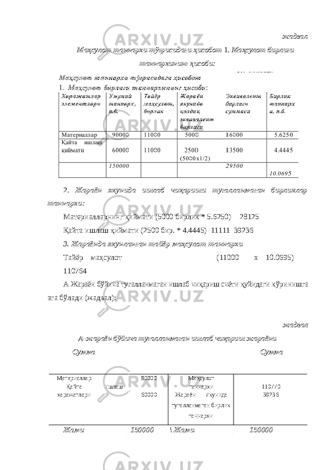 жадвал Маҳсулот таннархи тўғрисидаги ҳисобот 1. Маҳсулот бирлиги таннархининг ҳисоби : 2. Жараён якунида ишлаб чиқариши тугалланмаган бирликлар таннархи : Материалларнинг қиймати (5000 бирлик * 5.6250) 28125 Қайта ишлаш қиймати (2500 бир. * 4.4445) 11111 39236 3. Жараёнда якунланган тайёр маҳсулот таннархи Тайёр маҳсулот (11000 х 10.0695) 110764 А Жараён бўйича тугалланмаган ишлаб чиқариш счёти қуйидаги кўринишга эга бўлади (жадвал): жадвал А-жараён бўйича тугалланмаган ишлаб чиқариш жараёни Сумма Сумма Материаллар 90000 Маҳсулот Қайта ишлаш таннархи 110770 харажатлари 60000 Жараён якунида тугалланмаган бирлик таннархи 39236 Жами ___________ | 150000 \ Жами __________ | 150000 