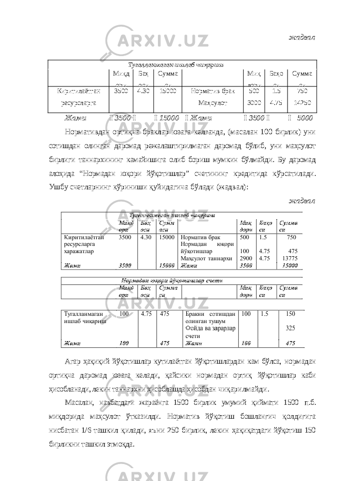 жадвал Тугалланмаган ишлаб чиқариш Миқд ори Баҳ оси Сумма си Миқ дори Баҳо си Сумма си Киритилаётган ресурсларга харажатлар 3500 4.30 15000 Норматив брак Маҳсулот таннархи 500 3000 1.5 4.75 750 14250 Жами I 3500 I I 15000 I Жами I 3500 I I 5000 Нормативдан ортиқча браклар юзага келганда , ( масалан 100 бирлик ) уни сотишдан олинган даромад режалаштирилмаган даромад бўлиб , уни маҳсулот бирлиги таннархининг камайишига олиб бориш мумкин бўлмайди . Бу даромад алоҳида “ Нормадан юқори йўқотишлар ” счетининг кредитида кўрсатилади . Ушбу счетларнинг кўриниши қуйидагича бўлади ( жадвал ): жадвал Агар ҳақиқий йўқотишлар кутилаётган йўқотишлардан кам бўлса, нормадан ортиқча даромад юзага келади, қайсики нормадан ортиқ йўқотишлар каби ҳисобланади, лекин таннархни ҳисоблашда ҳисобдан чиқарилмайди. Масалан, навбатдаги жараёнга 1500 бирлик умумий қиймати 1500 п.б. миқдорида маҳсулот ўтказилди. Норматив йўқотиш бошланғич қолдиғига нисбатан 1/6 ташкил қилади, яъни 250 бирлик, лекин ҳақиқатдаги йўқотиш 150 бирликни ташкил этмоқда. 