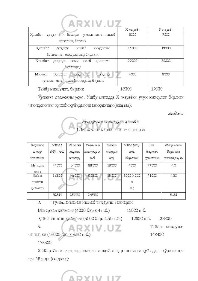 Х жараён У жараён Ҳисобот даврининг бошида тугалланмаган ишлаб чиқариш, бирлик 6000 2000 Ҳисобот даврида ишлаб чиқариши бошланган маҳсулотлар бирлиги 16000 18000 Ҳисобот даврида жами жалб қилинган бирликлар 22000 20000 Минус: Ҳисобот даврининг охирида тугалланмаган ишлаб чиқариш, бирлик 4000 8000 Тайёр маҳсулот, бирлик _______________ | 18000 ________ | 12000 Ўртача салмоқли усул . Ушбу методда Х жараёни учун маҳсулот бирлиги таннархининг ҳисоби қуйидагича аниқланади (жадвал): жадвал Маҳсулот таннархи ҳисоби 1. Маҳсулот бирлигининг таннархи: Хаража тлар элемент лари ТИЧ ( д/б) , п.б. Ж ор ий хараж атлар, п.б. Умум и й танна р х, п.б. Тайёр маҳсул от, бирлик ТИЧ (д/о) экв. бирлиги Экв. бирлик суммас и Маҳсулот бирлиги таннарх, п. б. Материа ллар 24000 64000 88000 18000 4000 22000 4.0 Қайта ишлаш қиймати 15300 75000 90300 18000 3000 (4000 х ¾) 21000 4.30 39300 139000 178300 8 .30 2. Тугалланмаган ишлаб чиқариш таннархи Материал қиймати (4000 бир х 4 п.б.) 16000 п.б. Қайта ишлаш қиймати (3000 бир. 4.30 п.б.) 12900 п.б. 28900 3. Тайёр маҳсулот таннархи (18000 бир х 8.30 п.б.) 149400 178300 Х Жараённинг тагалланмаган ишлаб чиқариш счети қуйидаги кўринишга эга бўлади (жадвал): 