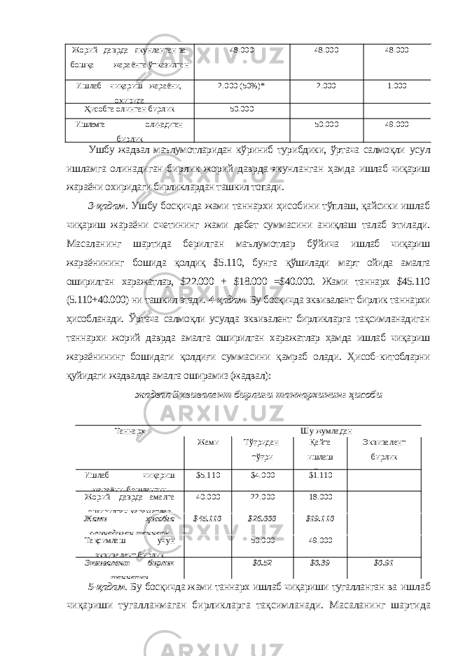 Жорий даврда якунланган ва бошқа жараёнга ўтказилган 48.000 48.000 48.000 Ишлаб чиқариш жараёни, охирида 2.000 (50%)* 2.000 1.000 Ҳисобга олинган бирлик 50.000 Ишламга олинадиган бирлик 50.000 49.000 Ушбу жадвал маълумотларидан кўриниб турибдики, ўртача салмоқли усул ишламга олинадиган бирлик жорий даврда якунланган ҳамда ишлаб чиқариш жараёни охиридаги бирликлардан ташкил топади. 3-қадам . Ушбу босқичда жами таннархи ҳисобини тўплаш, қайсики ишлаб чиқариш жараёни счетининг жами дебет суммасини аниқлаш талаб этилади. Масаланинг шартида берилган маълумотлар бўйича ишлаб чиқариш жараёнининг бошида қолдиқ $5.110, бунга қўшилади март ойида амалга оширилган харажатлар, $22.000 + $18.000 =$40.000. Жами таннарх $45.110 (5.110+40.000) ни ташкил этади. 4-қадам. Бу босқичда эквивалент бирлик таннархи ҳисобланади. Ўртача салмоқли усулда эквивалент бирликларга тақсимланадиган таннархи жорий даврда амалга оширилган харажатлар ҳамда ишлаб чиқариш жараёнининг бошидаги қолдиғи суммасини қамраб олади. Ҳисоб- китобларни қуйидаги жадвалда амалга оширамиз (жадвал): жадвал Эквивалент бирлиги таннархининг ҳисоби Таннарх Шу жумладан Жами Тўғридан- тўғри материаллар Қайта ишлаш қиймати Эквивалент бирлик Ишлаб чиқариш жараёни, бошланғич $5.110 $4.000 $1.110 Жорий даврда амалга оширилган харажатлар 40.000 22.000 18.000 Жами ҳисобга олинадиган таннарх $45.110 $26.000 $19.110 Тақсимлаш учун эквивалент бирлик 50.000 49.000 Эквивалент бирлик таннархи $0.52 $0.39 $0.91 5-қадам . Бу босқичда жами таннарх ишлаб чиқариши тугалланган ва ишлаб чиқариши тугалланмаган бирликларга тақсимланади. Масаланинг шартида 