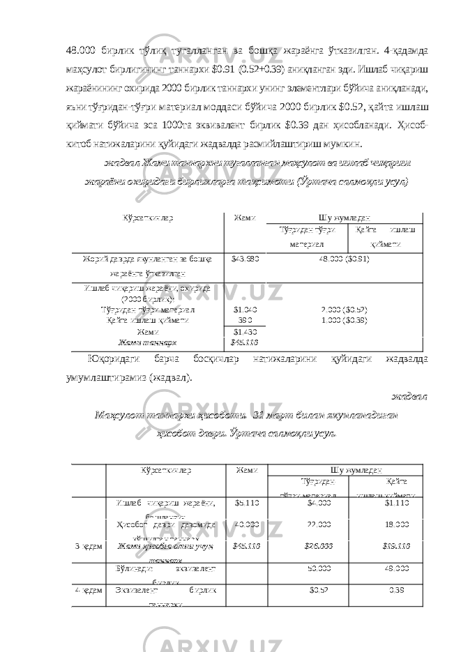 48.000 бирлик тўлиқ тугалланган ва бошқа жараёнга ўтказилган. 4-қадамда маҳсулот бирлигининг таннархи $0.91 (0.52+0.39) аниқланган эди. Ишлаб чиқариш жараёнининг охирида 2000 бирлик таннархи унинг элементлари бўйича аниқланади, яъни тўғридан- тўғри материал моддаси бўйича 2000 бирлик $0.52, қайта ишлаш қиймати бўйича эса 1000та эквивалент бирлик $0.39 дан ҳисобланади. Ҳисоб- китоб натижаларини қуйидаги жадвалда расмийлаштириш мумкин. жадвал Жами таннархни тугалланган маҳсулот ва ишлаб чиқариш жараёни охиридаги бирликларга тақсимоти (Ўртача салмоқли усул) Кўрсаткичлар Жами Шу жумладан Тўғридан-тўғри материал Қайта ишлаш қиймати Жорий даврда якунланган ва бошқа жараёнга ўтказилган $43.680 48.000 ($0.91) Ишлаб чиқариш жараёни, охирида (2000 бирлик): Тўғридан-тўғри материал $1.040 2.000 ($0.52) Қайта ишлаш қиймати 390 1.000 ($0.39) Жами $1.430 Жами таннарх $45.110 Юқоридаги барча босқичлар натижаларини қуйидаги жадвалда умумлаштирамиз (жадвал). жадвал Маҳсулот таннархи ҳисоботи. 31 март билан якунланадиган ҳисобот даври. Ўртача салмоқли усул. Кўрсаткичлар Жами Шу жумладан Тўғридан- тўғри материал Қайта ишлаш қиймати Ишлаб чиқариш жараёни, бошланғич $5.110 $4.000 $1.110 Ҳисобот даври давомида қўшилган таннарх 40.000 22.000 18.000 3- қадам Жами ҳисобга олиш учун таннарх $45.110 $26.000 $19.110 Бўлинади: эквивалент бирлик 50.000 49.000 4- қадам Эквивалент бирлик таннархи $0.52 0.39 