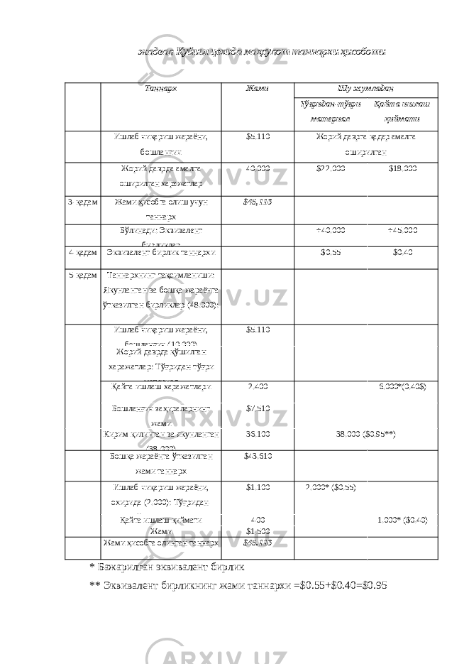 жадвал Қуйиш цехида маҳсулот таннархи ҳисоботи Таннарх Жами Шу жумладан Тўғридан-тўғри материал Қайта ишлаш қиймати Ишлаб чиқариш жараёни, бошланғич $5.110 Жорий даврга қадар амалга оширилган Жорий даврда амалга оширилган харажатлар 40.000 $22.000 $18.000 3-қадам Жами ҳисобга олиш учун таннарх $45,110 Бўлинади: Эквивалент бирликлар ÷40.000 ÷45.000 4- қадам Эквивалент бирлик таннархи $0.55 $0.40 5- қадам Таннархнинг тақсимланиши: Якунланган ва бошқа жараёнга ўтказилган бирликлар (48.000): Ишлаб чиқариш жараёни, бошланғич (10.000) $5.110 Жорий даврда қўшилган харажатлар: Тўғридан-тўғри материал Қайта ишлаш харажатлари 2.400 6.000*(0.40$) Бошланғич заҳираларнинг жами $7.510 Кирим қилинган ва якунланган (38.000) 36.100 38.000 ($0.95**) Бошқа жараёнга ўтказилган жами таннарх $43.610 Ишлаб чиқариш жараёни, охирида (2.000): Тўғридан- тўғри материал $1.100 2.000* ($0.55) Қайта ишлаш қиймати 400 1.000* ($0.40) Жами $1.500 Жами ҳисобга олинган таннарх $45.110 * Бажарилган эквивалент бирлик ** Эквивалент бирликнинг жами таннархи =$0.55+$0.40=$0.95 