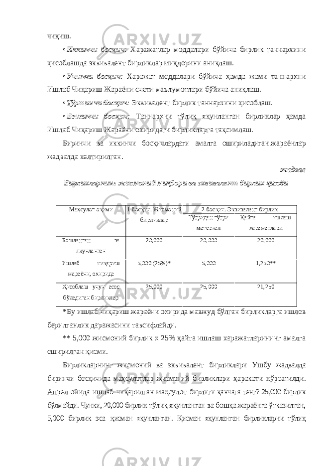 чиқиш. • Иккинчи босқич : Харажатлар моддалари бўйича бирлик таннархини ҳисоблашда эквивалент бирликлар миқдорини аниқлаш. • Учинчи босқич : Харажат моддалари бўйича ҳамда жами таннархни Ишлаб Чиқариш Жараёни счети маълумотлари бўйича аниқлаш. • Тўртинчи босқич : Эквивалент бирлик таннархини ҳисоблаш. • Бешинчи босқич : Таннархни тўлиқ якунланган бирликлар ҳамда Ишлаб Чиқариш Жараёни охиридаги бирликларга тақсимлаш. Биринчи ва иккинчи босқичлардаги амалга ошириладиган жараёнлар жадвалда келтирилган. жадвал Бирликларнинг жисмоний миқдори ва эквивалент бирлик ҳисоби Маҳсулот оқими 1-босқич. Жисмоний бирликлар 2-босқич. Эквивалент бирлик Тўғридан-тўғри материал Қайта ишлаш харажатлари Бошланган ва якунланган 20,000 20,000 20,000 Ишлаб чиқариш жараёни, охирида 5,000 (25%)* 5,000 1,250** Ҳисоблаш учун асос бўладиган бирликлар 25,000 25,000 21,250 *Бу ишлаб чиқариш жараёни охирида мавжуд бўлган бирликларга ишлов берилганлик даражасини тавсифлайди. ** 5,000 жисмоний бирлик х 25% қайта ишлаш харажатларининг амалга оширилган қисми. Бирликларнинг жисмоний ва эквивалент бирликлари Ушбу жадвалда биринчи босқичида маҳсулотлар жисмоний бирликлари ҳаракати кўрсатилди. Апрел ойида ишлаб чиқарилган маҳсулот бирлиги қанчага тенг? 25,000 бирлик бўлмайди. Чунки, 20,000 бирлик тўлиқ якунланган ва бошқа жараёнга ўтказилган, 5,000 бирлик эса қисман якунланган. Қисман якунланган бирликларни тўлиқ 