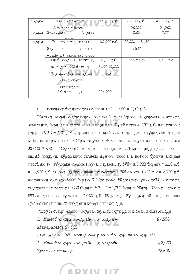 3-қадам Жами харажатлар Эквивалент бирлиги 125,000 п.б. 82,500 п.б. 25,000 42,500 п.б. 21,250 4-қадам Эквивалент бирлик таннархи 3,30 2,00 5-қадам Таннархни тақсимлаш: Якунланган ва бошқа жараёнга ўтказилган (20,000 106,000 п.б. (20,000 *5,30 п.б.)* Ишлаб чиқариш жараёни, охирида (5,000 бирлик): Тўғридан-тўғри материал Қайта ишлаш харажатлари 16,500 п.б. 2,500 19,000 п.б. 5000 *3,30 1,250 * 2 Жами таннарх 125,000 п.б. • Эвивалент бирлиги таннархи = 3,30 + 2,00 = 5,30 п.б. Жадвал маълумотларидан кўриниб турибдики, 4-қадамда маҳсулот эквивалент бирлигининг таннархи аниқланган. Бу кўрсаткич 5,30 п.б. дан ташкил топган (3,30 + 2,00). 5-қадамда эса ишлаб чиқарилган, яъни тўлиқ якунланган ва бошқа жараёнга ёки тайёр маҳсулотга ўтказилган маҳсулотларнинг таннархи 20,000 * 5,30 = 106,000 п.б. га тенглиги аниқланган. Давр охирида тугалланмаган ишлаб чиқариш кўрсаткичи харажатларнинг иккита элементи бўйича алоҳида ҳисобланган. Тўғридан-тўғри материал харажатлар бўйича 5,000 бирлик * 3,30 п.б. = 16,500 п.б. га тенг. Қайта ишлаш харажатлари бўйича эса 1,250 * 2 = 2,500 п.б. ни ташкил этмоқда. 5000 бирлик 25%га тайёр бўлганлиги учун тайёр маҳсулот сифатида эквиваленти 5000 бирлик * 25 % = 1,250 бирлик бўлади. Иккита элемент бўйича таннархи суммаси 19,000 п.б. бўлмоқда. Бу апрел ойининг охирида тугалланмаган ишлаб чиқариш қолдиғини беради. Ушбу операцияларнинг журнал ёзувлари қуйидагича амалга оширилади: 1. Ишлаб чиқариш жараёни - А-жараён 82,500 Материаллар 82,500 Ёзув: Апрел ойида материаллар ишлаб чиқаришга чиқарилди. 2. Ишлаб чиқариш жараёни - А-жараён 42,500 Турли хил счётлар 42,500 