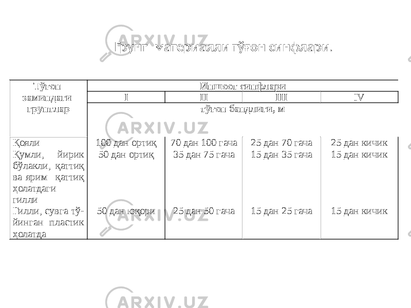 Тўғон заминдаги грунтлар Иншоот синфлари I II III IV тўғон бандлиги, м Қояли Қумли, йирик бўлакли, қаттиқ ва ярим қаттиқ ҳолатдаги гилли Гилли, сувга тў- йинган пластик ҳолатда 100 дан ортиқ 50 дан ортиқ 50 дан юқори 70 дан 100 гача 35 дан 75 гача 25 дан 50 гача 25 дан 70 гача 15 дан 35 гача 15 дан 25 гача 25 дан кичик 15 дан кичик 15 дан кичик Грунт материалли тўғон синфлари . 