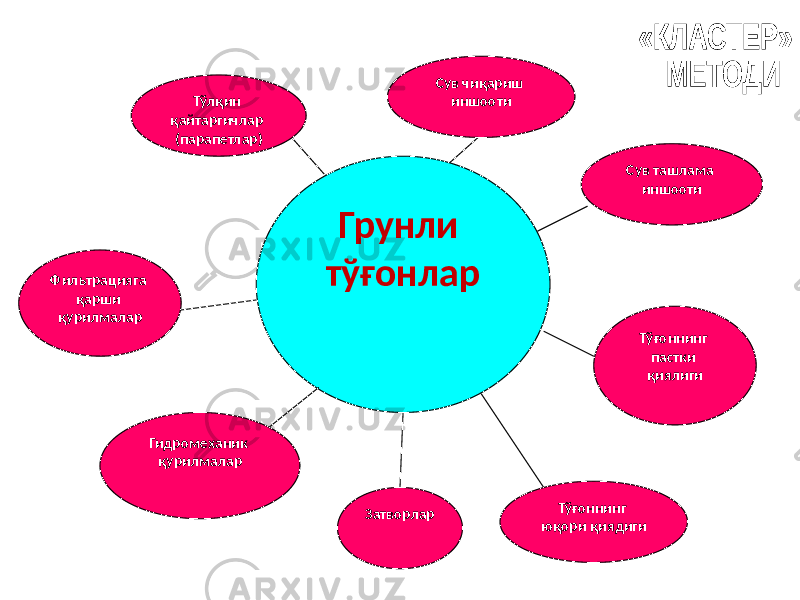 Грунли тўғонлар Затворлар Сув чиқариш иншооти Сув ташлама иншооти Тўғоннинг пастки қиялиги Тўғоннинг юқори қиядигиТўлқин қайтаргичлар (парапетлар) Гидромеханик қурилмаларФильтрацияга қарши қурилмалар 