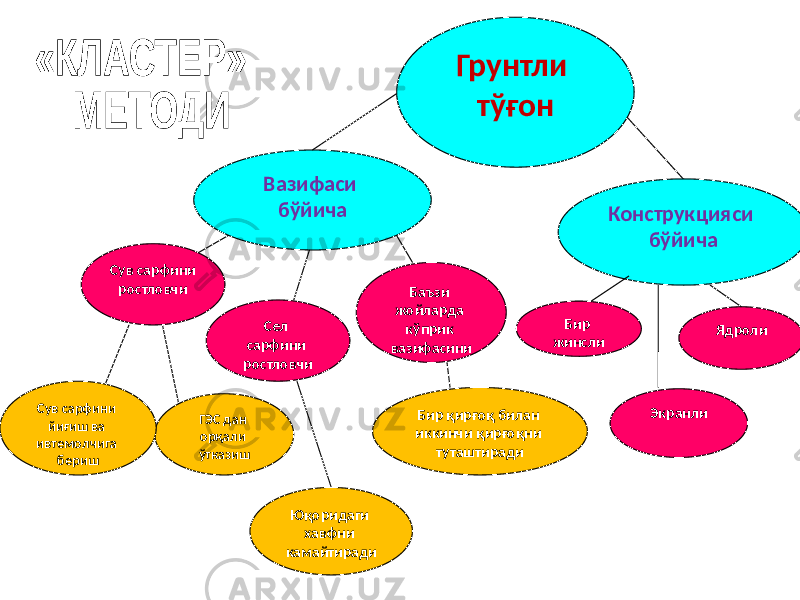 Сел сарфини ростловчи Грунтли тўғон Вазифаси бўйича ГЭС дан орқали ўтказишСув сарфини йиғиш ва ивтемолчига бериш Конструкцияси бўйича Сув сарфини ростловчи Баъзи жойларда кўприк вазифасини ЯдролиБир жинсли Экранли Юқоридаги хавфни камайтиради Бир қирғоқ билан иккинчи қирғоқни туташтиради 