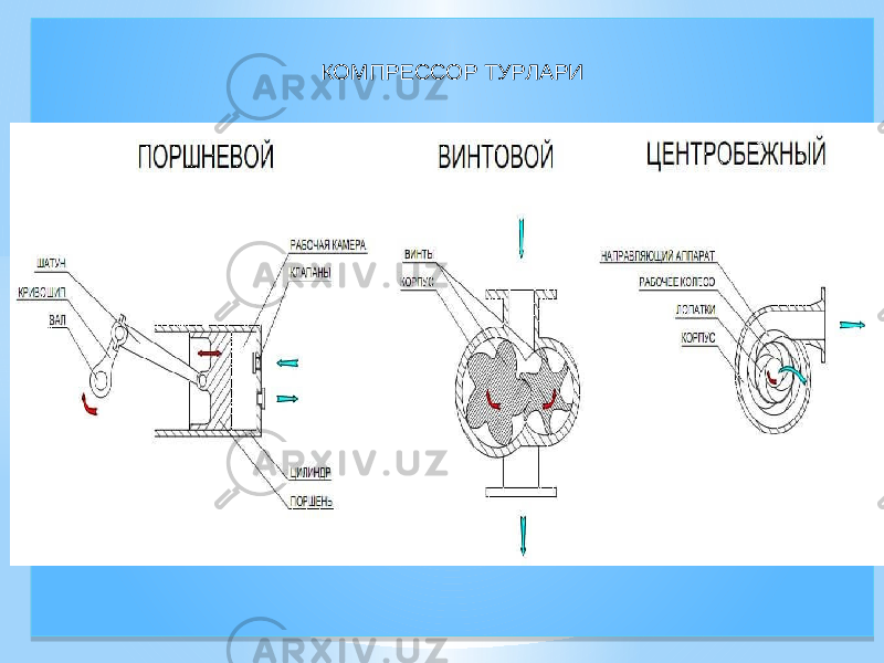  КОМПРЕССОР ТУРЛАРИ01 