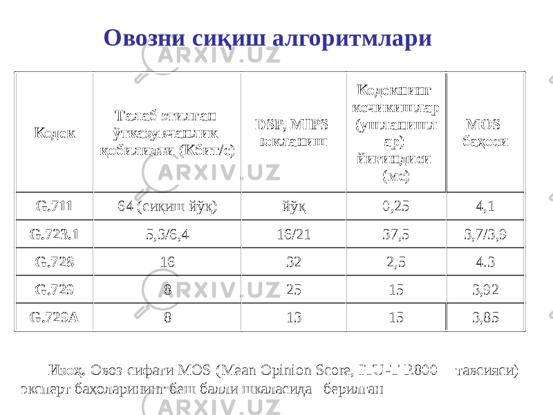 Овозни сиқиш алгоритмлари Кодек Талаб этилган ўтказувчанлик қобилияти (Кбит/с) DSP, MIPS юкланиш Кодекнинг кечикишлар (ушланишл ар) йиғиндиси (мс) MOS баҳоси G.711 64 (сиқиш йўқ) йўқ 0,25 4,1 G.723.1 5,3/6,4 16/21 37,5 3,7/3,9 G.728 16 32 2,5 4.3 G.729 8 25 15 3,92 G.729A 8 13 15 3,85 Изоҳ. Овоз сифати MOS (Mean Opinion Score, ITU-T P.800 тавсияси) эксперт баҳоларининг беш балли шкаласида берилган 