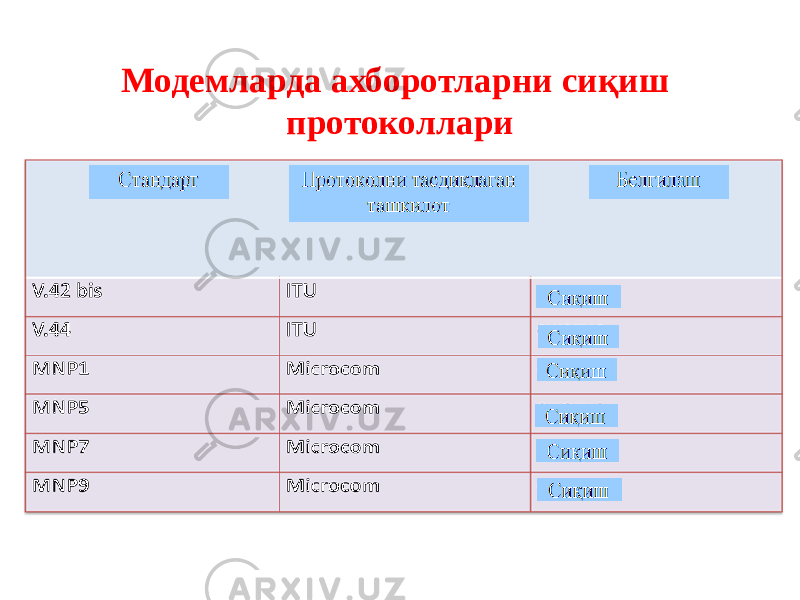 Модемларда ахборотларни сиқиш протоколлари 