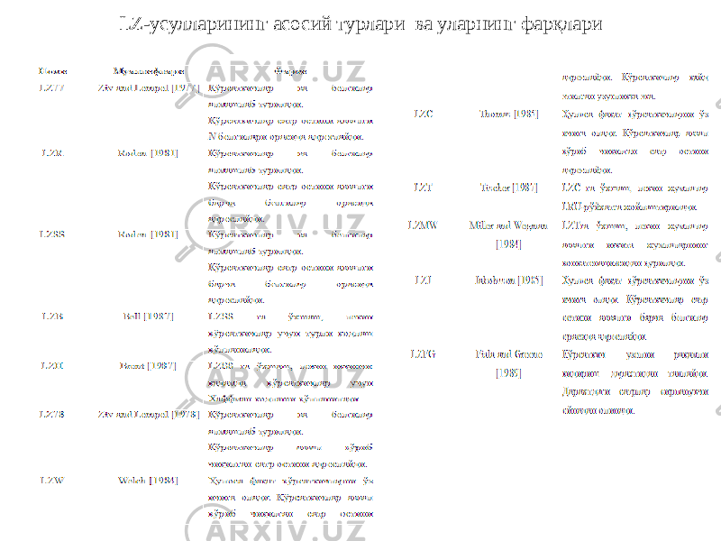 LZ-усулларининг асосий турлари ва уларнинг фарқлари 