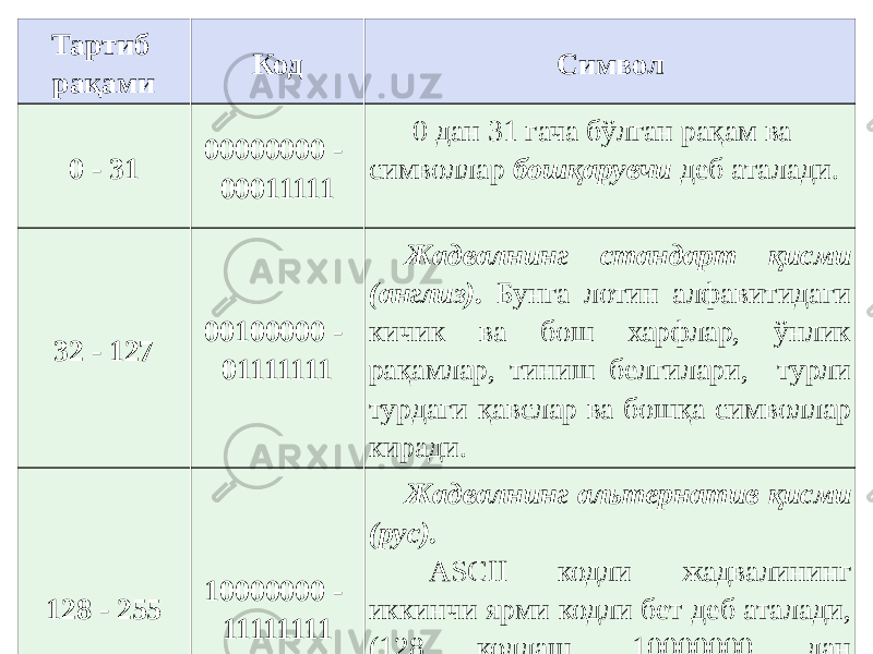 Тартиб рақами Код Символ 0 - 31 00000000 - 00011111   0 дан 31 гача бўлган рақам ва символлар бошқарувчи деб аталади.        32 - 127 00100000 - 01111111 Жадвалнинг стандарт қисми (англиз). Бунга лотин алфавитидаги кичик ва бош харфлар, ўнлик рақамлар, тиниш белгилари, турли турдаги қавслар ва бошқа символлар киради. 128 - 255 10000000 - 11111111 Жадвалнинг альтернатив қисми (рус).          ASCII кодли жадвалининг иккинчи ярми кодли бет деб аталади, (128 кодлаш, 10000000 дан бошланади ва 11111111 билан тугалланади). 