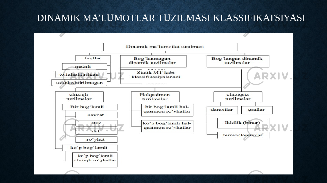  DINAMIK MA’LUMOTLAR TUZILMASI KLASSIFIKATSIYASI 