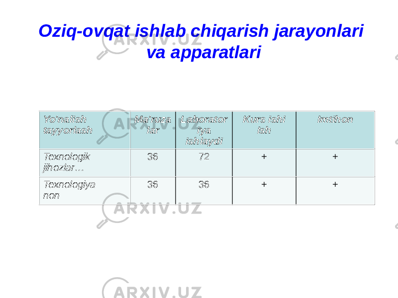 Yo&#39;nalish tayyorlash Ma&#39;ruza lar Laborator iya ishlaydi Kurs ishi Ish Imtihon Texnologik jihozlar… 36 72 + + Texnologiya non 36 36 + +Oziq-ovqat ishlab chiqarish jarayonlari va apparatlari 