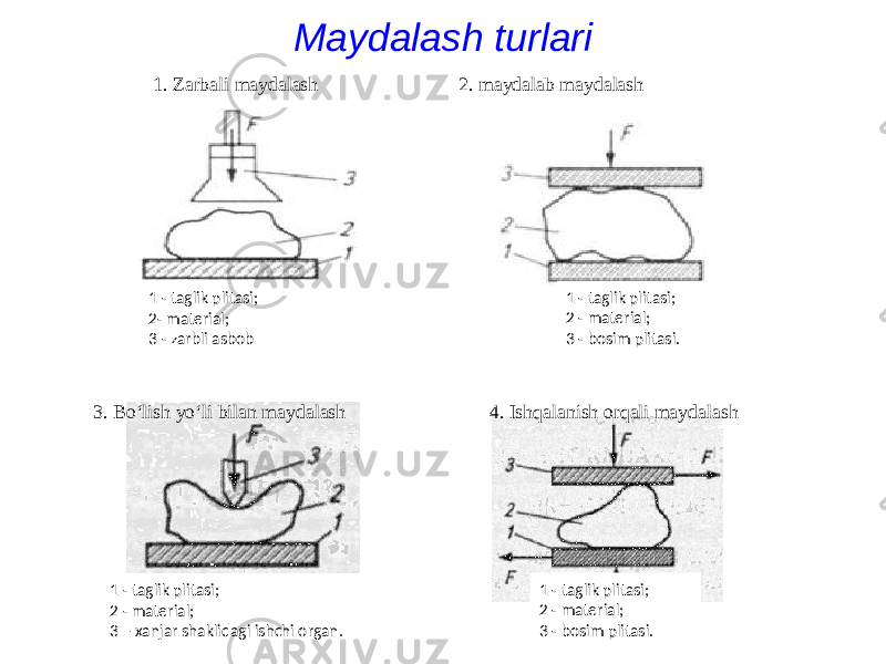 Maydalash turlari 1 - taglik plitasi; 2- material; 3 - zarbli asbob 1. Zarbali maydalash 1 - taglik plitasi; 2 - material; 3 - bosim plitasi.2. maydalab maydalash 1 - taglik plitasi; 2 - material; 3 – xanjar shaklidagi ishchi organ.3. Bo‘lish yo‘li bilan maydalash 1 - taglik plitasi; 2 - material; 3 - bosim plitasi.4. Ishqalanish orqali maydalash 