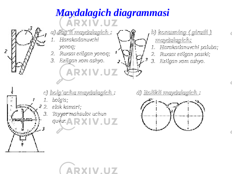 Maydalagich diagrammasi a) Jag&#39;li maydalagich : 1. Harakatlanuvchi yonoq; 2. Ruxsat etilgan yonoq; 3. Ezilgan xom ashyo. b) konusning ( giratli ) maydalagich: 1. Harakatlanuvchi paluba; 2. Ruxsat etilgan pastki; 3. Ezilgan xom ashyo. c) bolg&#39;acha maydalagich : 1. bolg&#39;a; 2. elak kamari; 3. Tayyor mahsulot uchun quvur. d) Rolikli maydalagich : 