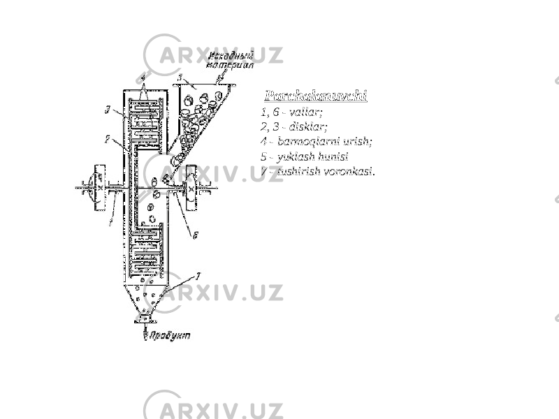  Parchalanuvchi 1, 6 - vallar; 2, 3 - disklar; 4 - barmoqlarni urish; 5 - yuklash hunisi 7 - tushirish voronkasi. 