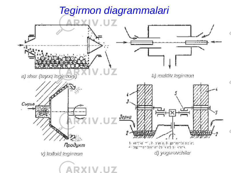 a) shar (tayoq tegirmoni) b) reaktiv tegirmon v) kolloid tegirmon 1 - vertikal mil; 2 - piyola; 3 - gorizontal o&#39;qlar; 4 - tegirmon toshlari (roliklar): 5 - krank. d) yuguruvchilarTegirmon diagrammalari 