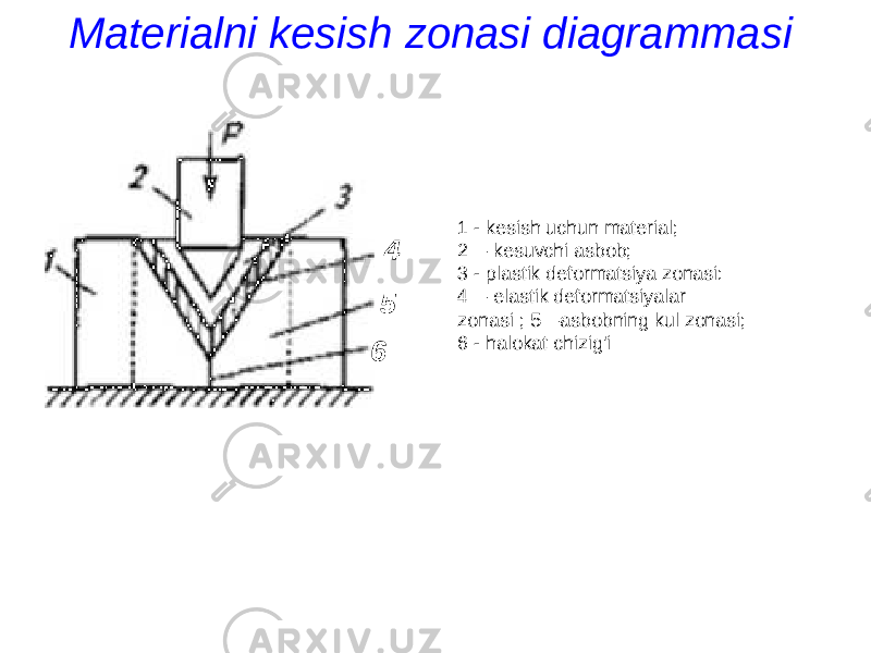 1 - kesish uchun material; 2— kesuvchi asbob; 3 - plastik deformatsiya zonasi: 4— elastik deformatsiyalar zonasi ; 5—asbobning kul zonasi; 6 - halokat chizig&#39;iMaterialni kesish zonasi diagrammasi 4 5 6 