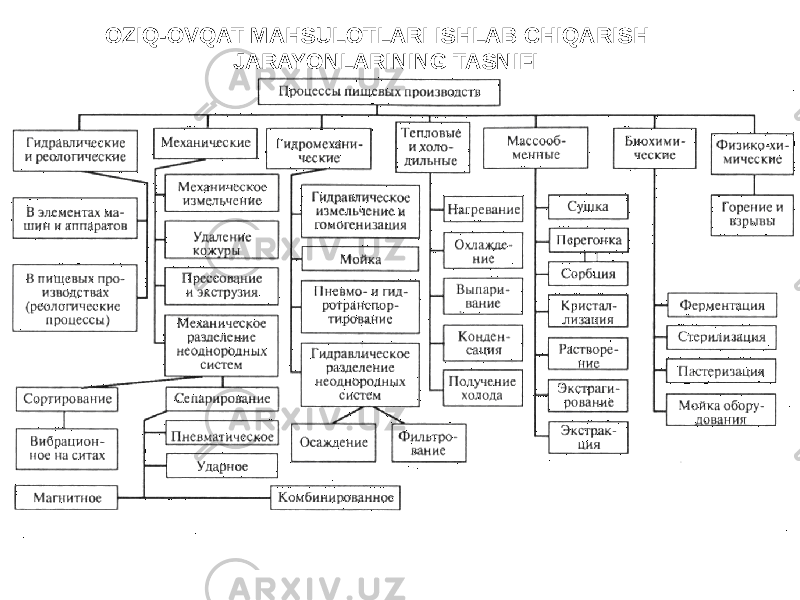  OZIQ-OVQAT MAHSULOTLARI ISHLAB CHIQARISH JARAYONLARINING TASNIFI 