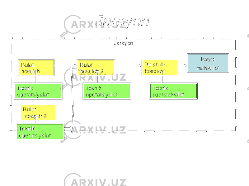 Jarayon Jarayon Bular. bosqich 1 Bular. bosqich 3 Bular. 4- bosqich Tayyor mahsulot Texnik operatsiyalar Texnik operatsiyalar Texnik operatsiyalar Bular. bosqich 2 Texnik operatsiyalar 