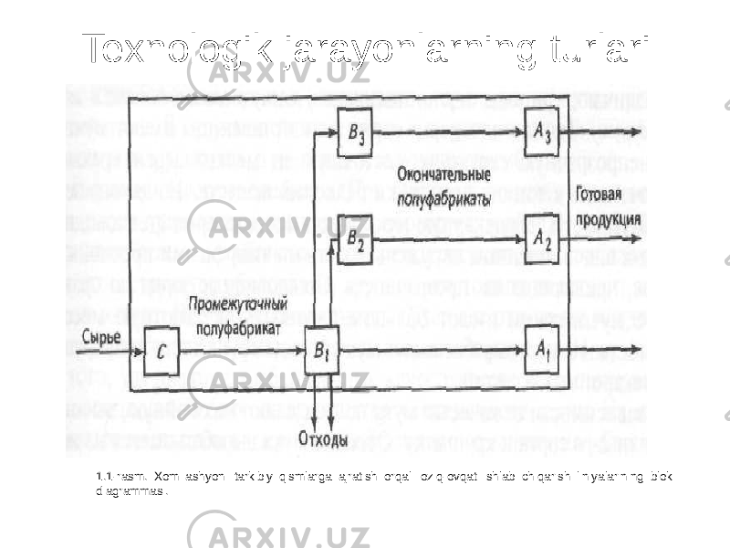 Texnologik jarayonlarning turlari 1.1-rasm. Xom ashyoni tarkibiy qismlarga ajratish orqali oziq-ovqat ishlab chiqarish liniyalarining blok diagrammasi. 