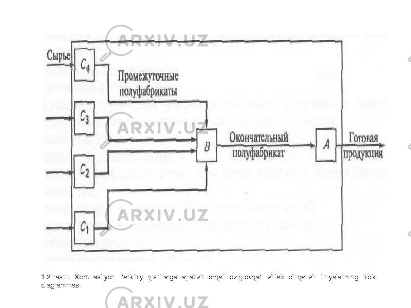 1.2-rasm. Xom ashyoni tarkibiy qismlarga ajratish orqali oziq-ovqat ishlab chiqarish liniyalarining blok diagrammasi. 