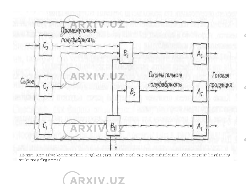 1.3-rasm. Xom ashyo komponentlarini birgalikda qayta ishlash orqali oziq-ovqat mahsulotlarini ishlab chiqarish liniyalarining strukturaviy diagrammasi. 