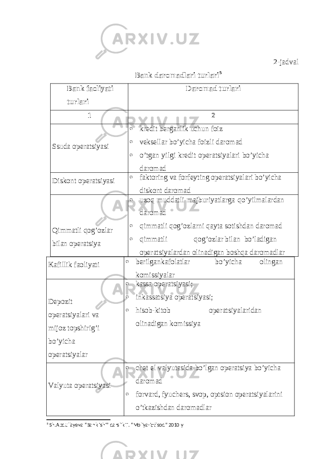 2-jadval Bank daromadlari turlari 5 Bank faoliyati turlari Daromad turlari 1 2 Ssuda operatsiyasi  kredit berganlik uchun foiz  veksellar bo’yicha foizli daromad  o’tgan yilgi kredit operatsiyalari bo’yicha daromad Diskont operatsiyasi  faktoring va forfeyting operatsiyalari bo’yicha diskont daromad Qimmatli qog’ozlar bilan operatsiya  uzoq muddatli majburiyatlarga qo’yilmalardan daromad  qimmatli qog’ozlarni qayta sotishdan daromad  qimmatli qog’ozlar bilan bo’ladigan operatsiyalardan olinadigan boshqa daromadlar Kafillik faoliyati  berilgan kafolatlar bo’yicha olingan komissiyalar Depozit operatsiyalari va mijoz topshirig’i bo’yicha operatsiyalar  kassa operatsiyasi;  inkassatsiya operatsiyasi;  hisob-kitob operatsiyalaridan olinadigan komissiya Valyuta operatsiyasi  chet el valyutasida bo’lgan operatsiya bo’yicha daromad  forvard, fyuchers, svop, optsion operatsiyalarini o’tkazishdan daromadlar 5 Sh.Abdullayeva “Bank ishi” darslik T. “Moliya-iqtisod” 2010 y 