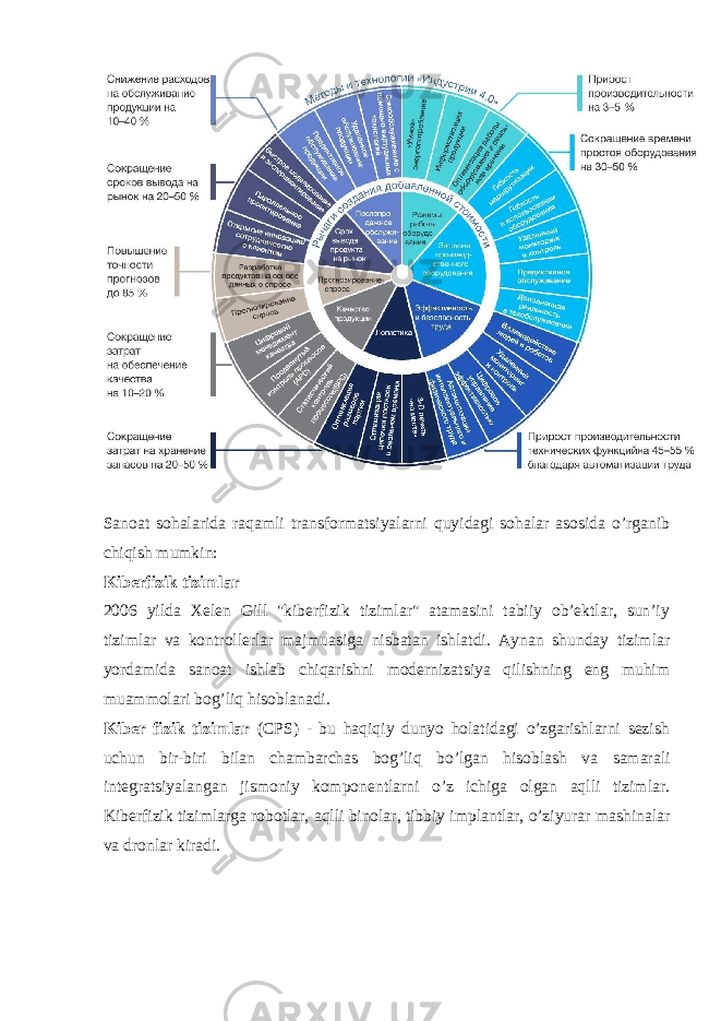 Sanoat sohalarida raqamli transformatsiyalarni quyidagi sohalar asosida o’rganib chiqish mumkin: Kiberfizik tizimlar 2006 yilda Xelen Gill &#34;kiberfizik tizimlar&#34; atamasini tabiiy ob’ektlar, sun’iy tizimlar va kontrollerlar majmuasiga nisbatan ishlatdi. Aynan shunday tizimlar yordamida sanoat ishlab chiqarishni modernizatsiya qilishning eng muhim muammolari bog’liq hisoblanadi. Kiber fizik tizimlar (CPS) - bu haqiqiy dunyo holatidagi o’zgarishlarni sezish uchun bir-biri bilan chambarchas bog’liq bo’lgan hisoblash va samarali integratsiyalangan jismoniy komponentlarni o’z ichiga olgan aqlli tizimlar. Kiberfizik tizimlarga robotlar, aqlli binolar, tibbiy implantlar, o’ziyurar mashinalar va dronlar kiradi. 