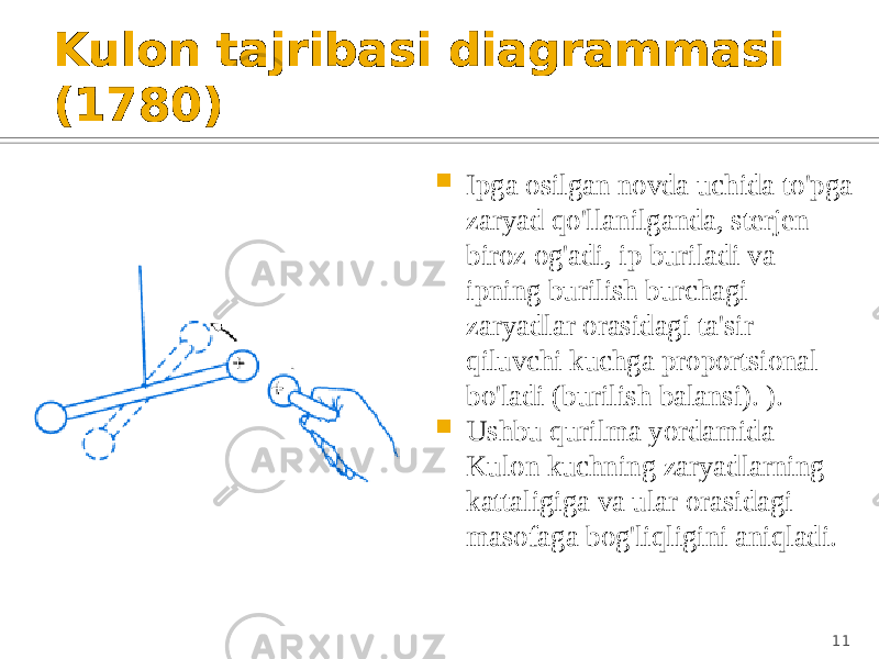 Kulon tajribasi diagrammasi (1780)  Ipga osilgan novda uchida to&#39;pga zaryad qo&#39;llanilganda, sterjen biroz og&#39;adi, ip buriladi va ipning burilish burchagi zaryadlar orasidagi ta&#39;sir qiluvchi kuchga proportsional bo&#39;ladi (burilish balansi). ).  Ushbu qurilma yordamida Kulon kuchning zaryadlarning kattaligiga va ular orasidagi masofaga bog&#39;liqligini aniqladi. 11 