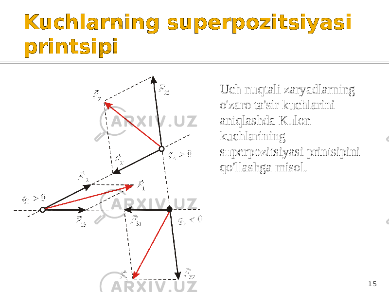 Kuchlarning superpozitsiyasi printsipi Uch nuqtali zaryadlarning o&#39;zaro ta&#39;sir kuchlarini aniqlashda Kulon kuchlarining superpozitsiyasi printsipini qo&#39;llashga misol. 15 