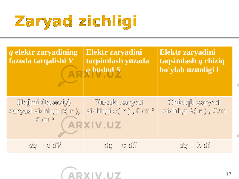 Zaryad zichligi q elektr zaryadining fazoda tarqalishi V Elektr zaryadini taqsimlash yuzada q hudud S Elektr zaryadini taqsimlash q chiziq bo&#39;ylab uzunligi l Hajmi (fazoviy) zaryad zichligi  ( r ), C/m 3 Yuzaki zaryad zichligi  ( r ) , C/m 2 Chiziqli zaryad zichligi  ( r ) , C/m dq =  dV dq =  dS dq =  dl 17 