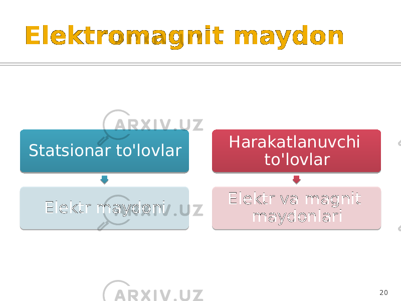 Elektromagnit maydon Statsionar to&#39;lovlar Elektr maydoni Harakatlanuvchi to&#39;lovlar Elektr va magnit maydonlari 20 1E 18 2D20 1F23 18 2A 