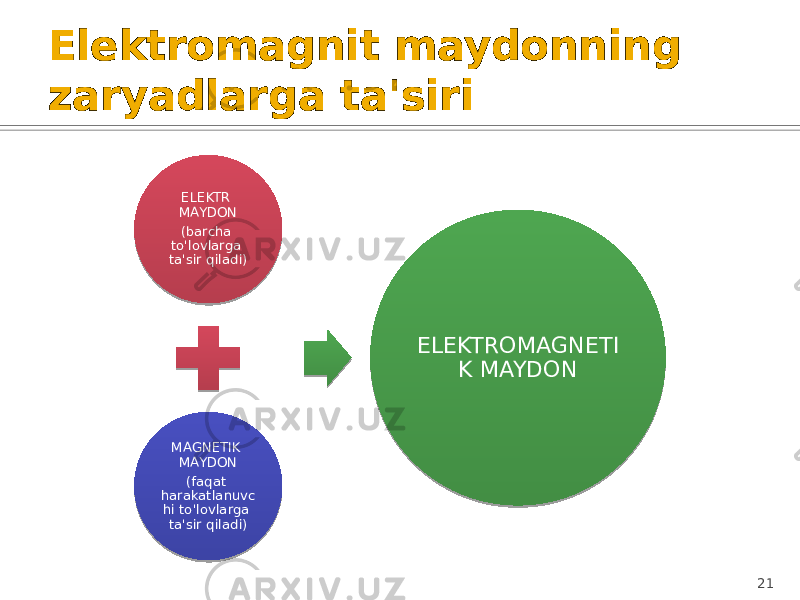 Elektromagnit maydonning zaryadlarga ta&#39;siri ELEKTR MAYDON (barcha to&#39;lovlarga ta&#39;sir qiladi) MAGNETIK MAYDON (faqat harakatlanuvc hi to&#39;lovlarga ta&#39;sir qiladi) ELEKTROMAGNETI K MAYDON 21 18 0B 32 1F23 1F20 0B 0B 32 30 3022 1F20 18 14 