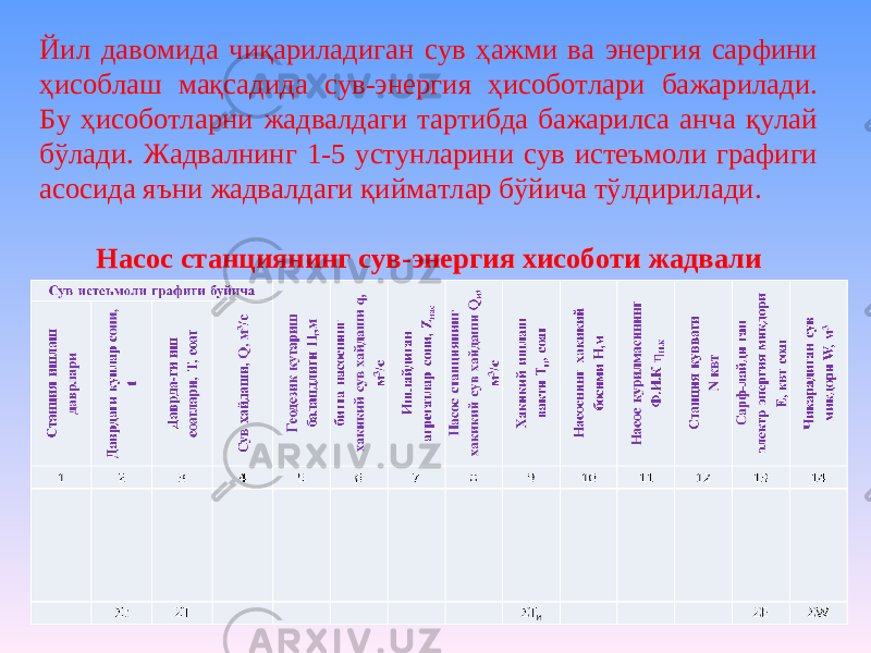 Йил давомида чиқариладиган сув ҳажми ва энергия сарфини ҳисоблаш мақсадида сув-энергия ҳисоботлари бажарилади. Бу ҳисоботларни жадвалдаги тартибда бажарилса анча қулай бўлади. Жадвалнинг 1-5 устунларини сув истеъмоли графиги асосида яъни жадвалдаги қийматлар бўйича тўлдирилади.   Насос станциянинг сув-энергия хисоботи жадвали 