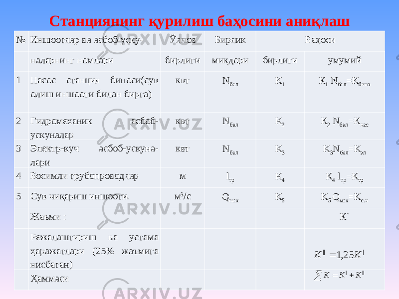 Станциянинг қурилиш баҳосини аниқлаш № Иншоотлар ва асбоб-уску- Ўлчов Бирлик Баҳоси   наларнинг номлари бирлиги миқдори бирлиги умумий 1 Насос станция биноси(сув олиш иншооти билан бирга) квт N бел К 1 К 1 N бел =К бино 2 Гидромеханик асбоб- ускуналар квт N бел К 2 К 2 N бел =К нас 3 Электр-куч асбоб-ускуна- лари квт N бел К 3 К 3 N бел =К эл 4 Босимли трубопроводлар м l тр К 4 К 4 l тр =К тр 5 Сув чиқариш иншооти м 3 /c Q max К 5 К 5 Q мах =К с.ч   Жаъми :       К`   Режалаштириш ва устама ҳаражатлари (25% жаъмига нисбатан)         Ҳаммаси       | || 25,1 K K     || | K K K 