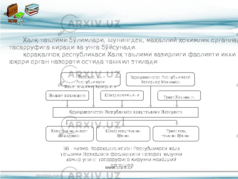 Халқ таълими бўлимлари, шунингдек, маҳаллий ҳокимлик органлари тасарруфига киради ва унга бўйсунади. қорақалпоқ республикаси Халқ таълими вазирлиги фаолияти икки юқори орган назорати остида ташкил этилади: Ў збекистон Республикаси Хал қ таълими Вазирлиги Қ ора қ алпо ғ истон Республикаси Вазирлар Махкамаси Вилоят х окимлиги Шахар х окимлиги Туман х окимлиги Қ ора қ алпо ғ истон Республикаси хал қ таълими Вазирлиги Хал қ таълими вилоят бош қ армаси Ша ҳ ар хал қ таълими б ў лими Туман хал қ таълими б ў лими 36 - чизма. Қ ора қ алпо ғ истон Республикаси хал қ таълими Вазирлиги фаолиятини назорат қ илувчи х амда унинг тасарруфига кирувчи ма х аллий органлар www.arxiv.uz 