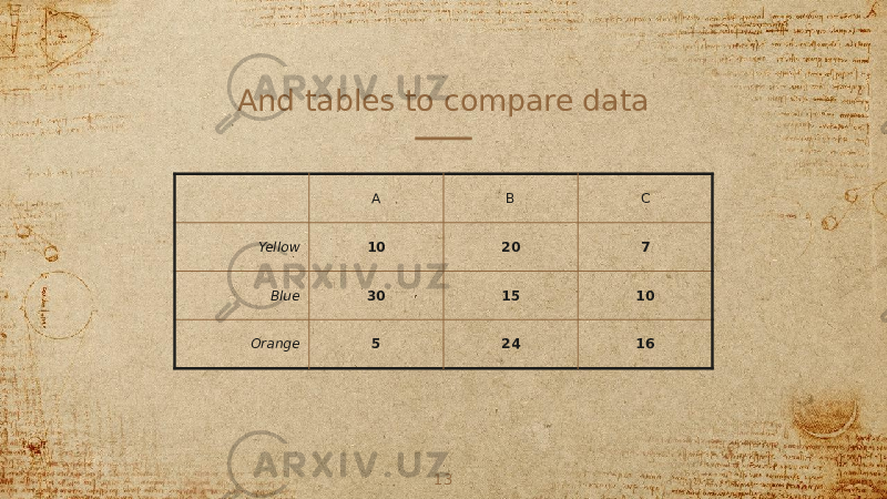 And tables to compare data A B C Yellow 10 20 7 Blue 30 15 10 Orange 5 24 16 13 