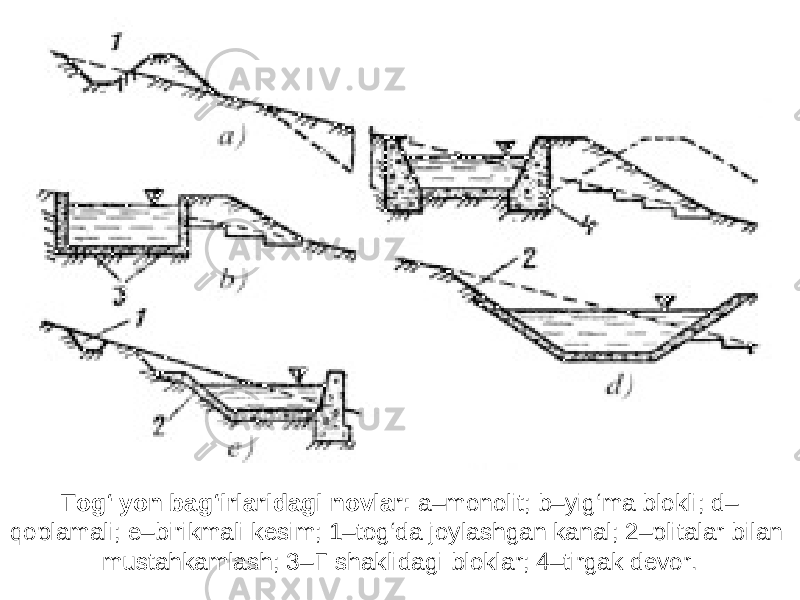 Tog‘ yon bag‘irlaridagi novlar: a–monolit; b–yig‘ma blokli; d– qoplamali; e–birikmali kesim; 1–tog‘da joylashgan kanal; 2–plitalar bilan mustahkamlash; 3– Г -shaklidagi bloklar; 4–tirgak devor. 