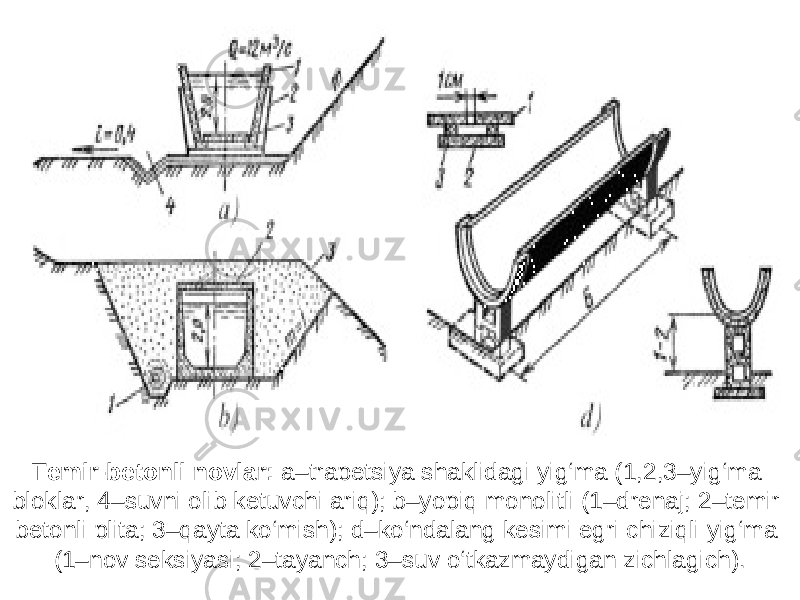 Temir-betonli novlar: a–trapetsiya shaklidagi yig‘ma (1,2,3–yig‘ma bloklar, 4–suvni olib ketuvchi ariq); b–yopiq monolitli (1–drenaj; 2–temir- betonli plita; 3–qayta ko‘mish); d–ko‘ndalang kesimi egri chiziqli yig‘ma (1–nov seksiyasi; 2–tayanch; 3–suv o‘tkazmaydigan zichlagich). 