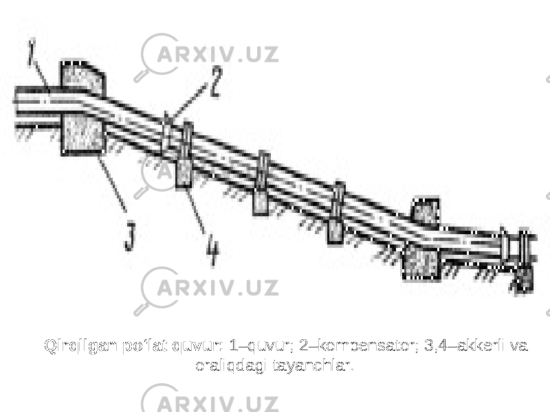 Qirqilgan po‘lat quvur: 1–quvur; 2–kompensator; 3,4–akkerli va oraliqdagi tayanchlar. 