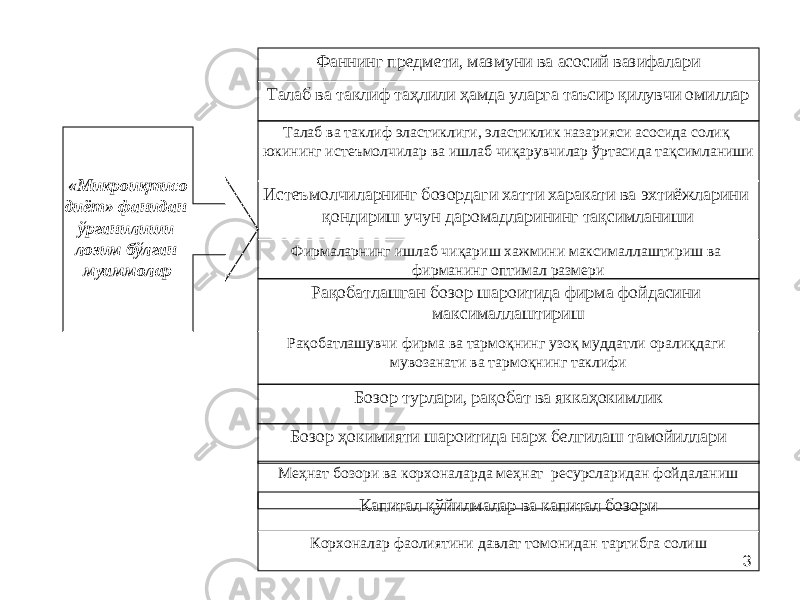 3«Микроиқтисо диёт» фанидан ўрганилиши лозим бўлган муаммолар Фаннинг предмети, мазмуни ва асосий вазифалари Талаб ва таклиф таҳлили ҳамда уларга таъсир қилувчи омиллар Талаб ва таклиф эластиклиги, эластиклик назарияси асосида солиқ юкининг истеъмолчилар ва ишлаб чиқарувчилар ўртасида тақсимланиши Истеъмолчиларнинг бозордаги хатти харакати ва эхтиёжларини қондириш учун даромадларининг тақсимланиши Фирмаларнинг ишлаб чиқариш хажмини максималлаштириш ва фирманинг оптимал размери Рақобатлашган бозор шароитида фирма фойдасини максималлаштириш Бозор турлари, рақобат ва яккаҳокимлик Бозор ҳокимияти шароитида нарх белгилаш тамойиллариРақобатлашувчи фирма ва тармоқнинг узоқ муддатли оралиқдаги мувозанати ва тармоқнинг таклифи Меҳнат бозори ва корхоналарда меҳнат ресурсларидан фойдаланиш Капитал қўйилмалар ва капитал бозори Корхоналар фаолиятини давлат томонидан тартибга солиш 