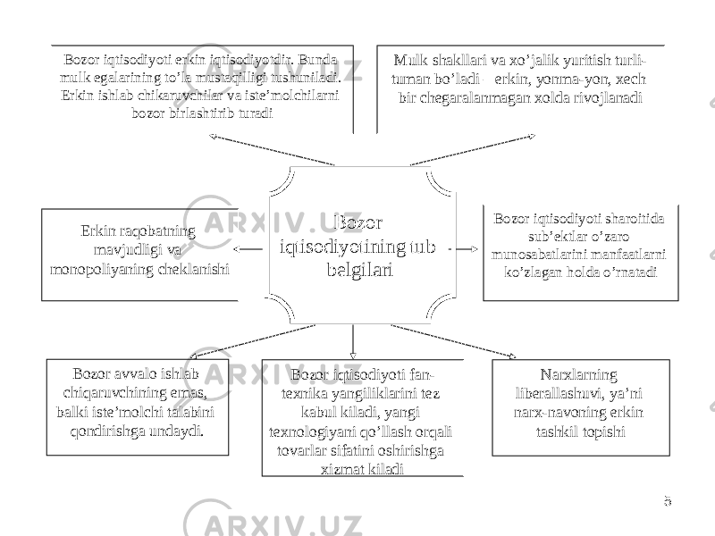 5Bozor iqtisodiyotining tub belgilariBozor iqtisodiyoti erkin iqtisodiyotdir. Bunda mulk egalarining to’la musta q illigi tushuniladi. Erkin ishlab chikaruvchilar va iste’molchilarni bozor birlashtirib turadi Mulk shakllari va xo’jalik yuritish turli- tuman bo’ladi – erkin, yonma-yon, xech bir chegaralanmagan xolda rivojlanadi Bozor iqtisodiyoti sharoitida sub’ektlar o’zaro munosabatlarini manfaatlarni ko’zlagan h olda o’rnatadi Narxlarning liberallashuvi, ya’ni narx-navoning erkin tashkil topishiErkin raqobatning mavjudligi va monopoliyaning cheklanishi Bozor avvalo ishlab chiqaruvchining emas, balki iste’molchi talabini qondirishga undaydi. Bozor iqtisodiyoti fan- texnika yangiliklarini tez kabul kiladi, yangi texnologiyani qo’llash orqali tovarlar sifatini oshirishga xizmat kiladi 