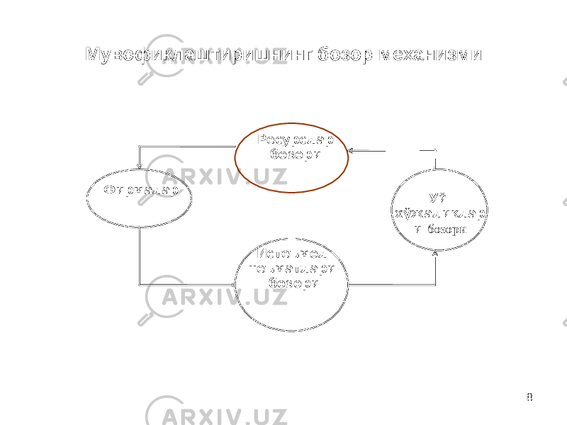 8Мувофи қ лаштиришнинг бозор механизми Фирмалар Ресурслар бозори Уй хўжаликлар и бозори Истеъмол неъматлари бозори 