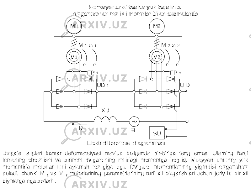 EP 1M1 M2 M1 UD 1M 1  1 EP 2M2 U D 2M 2  2 X d SUID EIKonveyerlar o&#39;rtasida yuk taqsimoti o&#39;zgaruvchan tezlikli motorlar bilan sxemalarda Elektr differentsial diagrammasi Dvigatel sliplari kamar deformatsiyasi mavjud bo&#39;lganda bir-biriga teng emas. Ularning farqi lentaning cho&#39;zilishi va birinchi dvigatelning milidagi momentga bog&#39;liq. Muayyan umumiy yuk momentida motorlar turli aylanish tezligiga ega. Dvigatel momentlarining yig&#39;indisi o&#39;zgarishsiz qoladi, chunki M 1 va M 2 motorlarining parametrlarining turli xil o&#39;zgarishlari uchun joriy Id bir xil qiymatga ega bo&#39;ladi . 